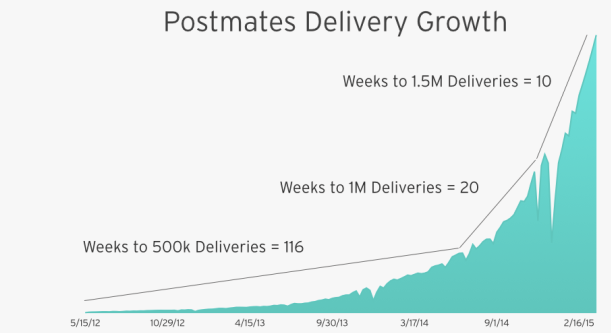 http://nextjuggernaut.com/blog/postmates-business-model-revenue-how-postmates-works/