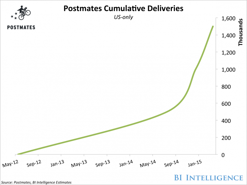 http://nextjuggernaut.com/blog/postmates-business-model-revenue-how-postmates-works/